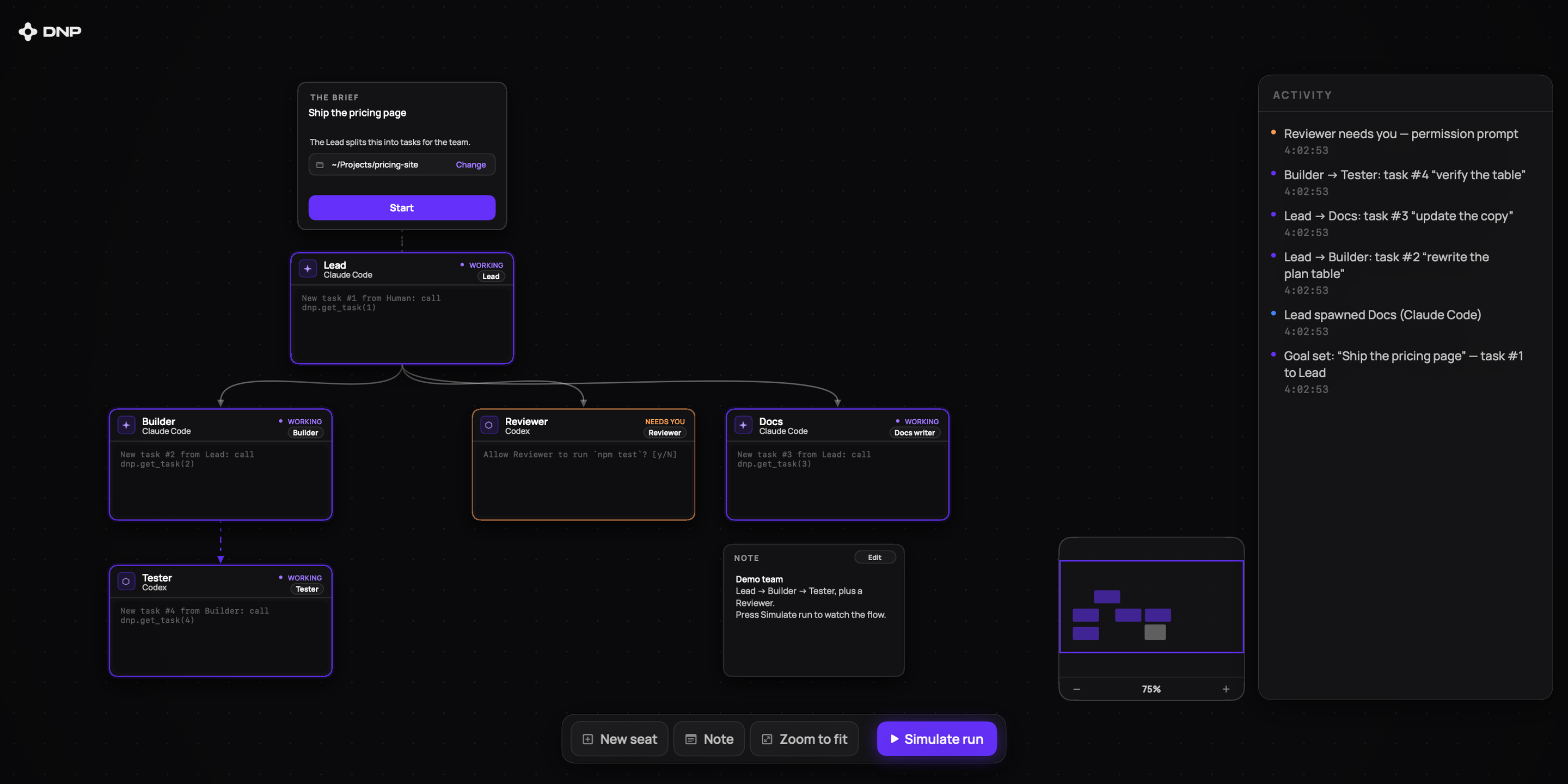 DNP canvas mid-run: a Brief card above a Lead seat cabled to Builder, Reviewer and a spawned Docs seat, the Builder cabled to a Tester, the Reviewer flagged as needing you, with a note, a minimap and an activity feed
